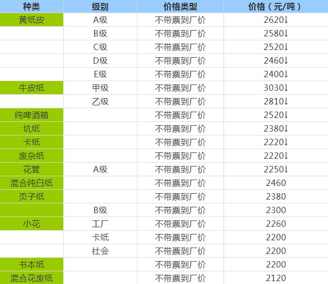 A級黃板紙四連跌 這是什么信號？