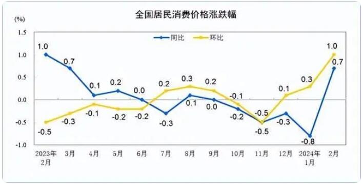 2月份全國(guó)居民消費(fèi)價(jià)格情況數(shù)據(jù)