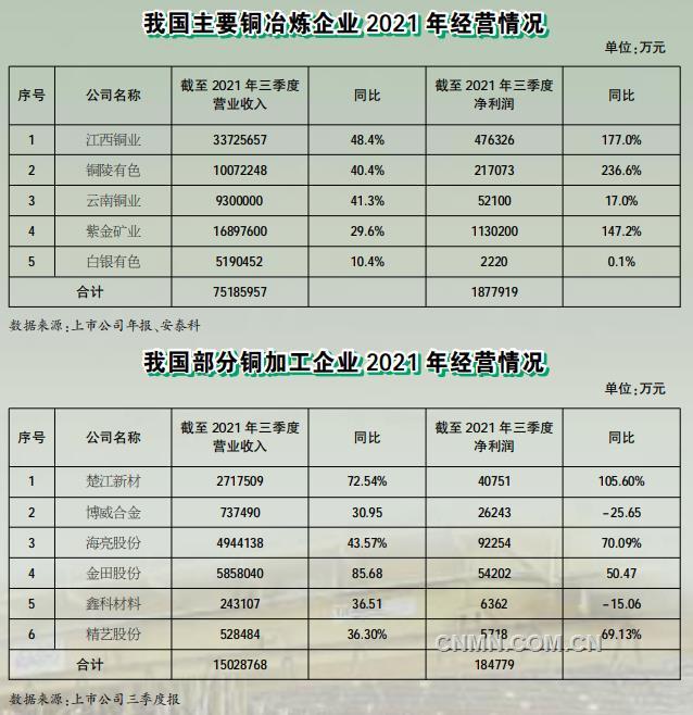 2021年，銅作為第二大有色基本金屬，行業(yè)整體運行情況良好，產(chǎn)量穩(wěn)步增加，經(jīng)濟效益顯著提升，同時在科技創(chuàng)新、智能制造和綠色發(fā)展等方面邁上了新臺階，為實現(xiàn)行業(yè)高質(zhì)量發(fā)展奠定了堅實基礎(chǔ)。