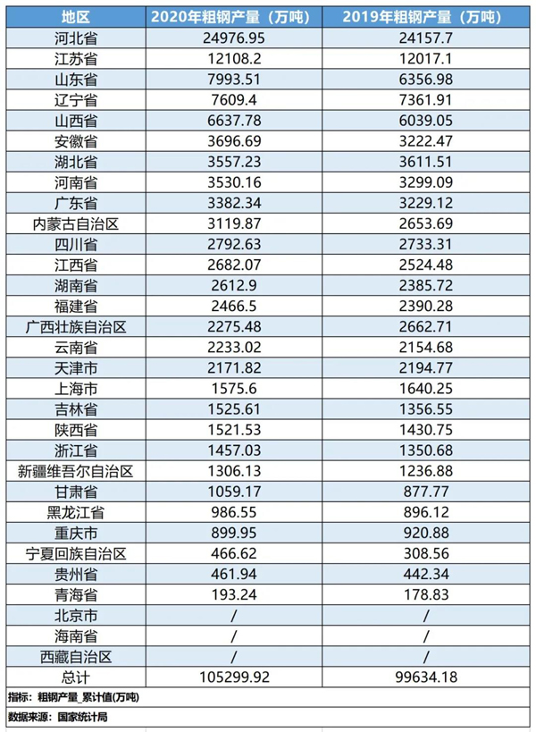 2020<img title='2020年我國各省份粗鋼產(chǎn)量數(shù)據(jù)匯總' src='http://image.bianbao.net/news/th/font_03.jpg' class='news_detail_th'>我國各省份粗鋼產(chǎn)<img title='2020年我國各省份粗鋼產(chǎn)量數(shù)據(jù)匯總' src='http://image.bianbao.net/news/th/font_02.jpg' class='news_detail_th'>數(shù)據(jù)匯總