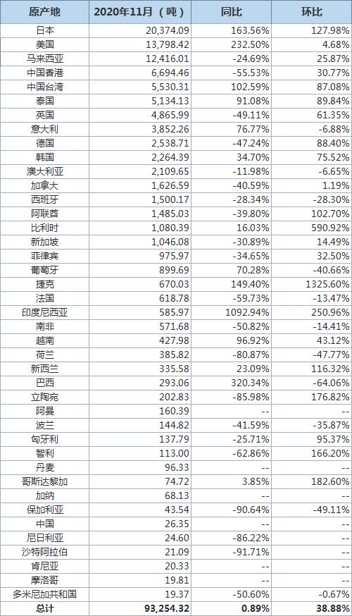 11月廢銅進(jìn)口環(huán)比增加38.88%