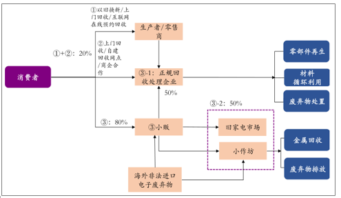 廢棄電氣電子物流向非正規(guī)企業(yè).png