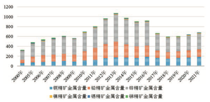 “雙碳”“雙循環(huán)”下我國(guó)有色金屬礦業(yè)發(fā)展新趨勢(shì)