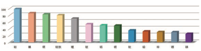 “雙碳”“雙循環(huán)”下我國(guó)有色金屬礦業(yè)發(fā)展新趨勢(shì)