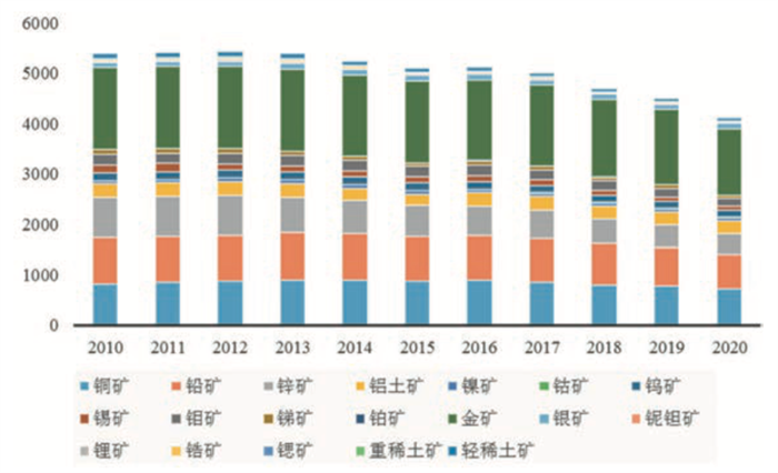 “雙碳”“雙循環(huán)”下我國(guó)有色金屬礦業(yè)發(fā)展新趨勢(shì)