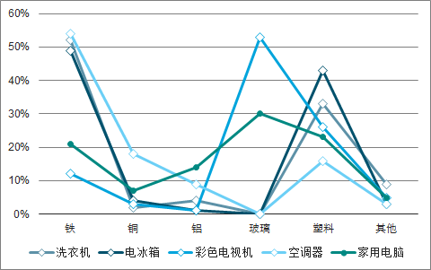 四機(jī)一腦各材料所占比例.png