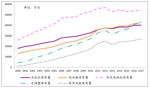 2000-2017年中國(guó)四機(jī)一腦保有量測(cè)算.png