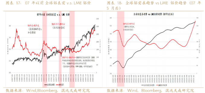 新能源用鋁需求能否支撐鋁價？