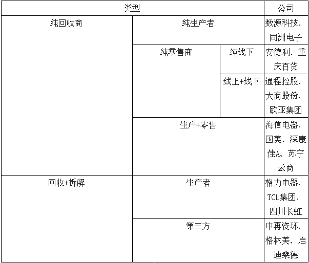 中國(guó)電子廢棄物回收拆解行業(yè)參與者分類(lèi).png