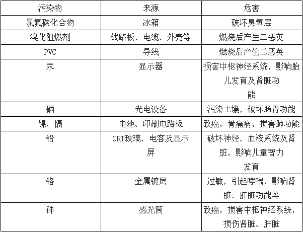 廢棄電器電子中主要污染成分及危害.png