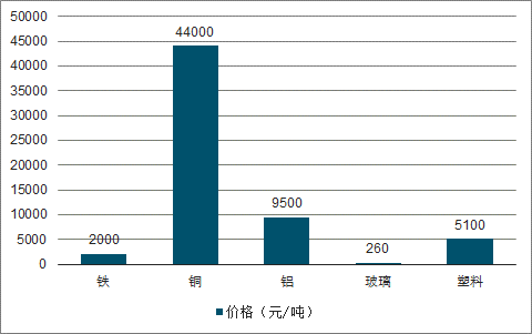 四機(jī)一腦廢舊材料價(jià)格.png