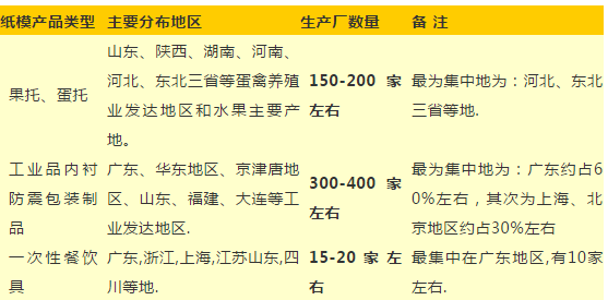 中國(guó)紙漿模塑行業(yè)現(xiàn)狀及發(fā)展