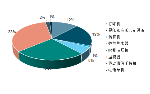 2017年新增電器電子產(chǎn)品理論報(bào)廢重量占比.png