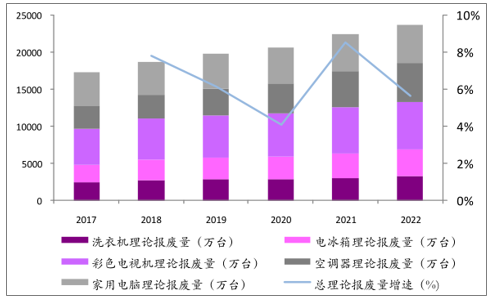 2017-2022年四機(jī)一腦理論報(bào)廢量及預(yù)測(cè).png