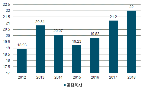 2012-2018年中國(guó)手機(jī)更新周期.png