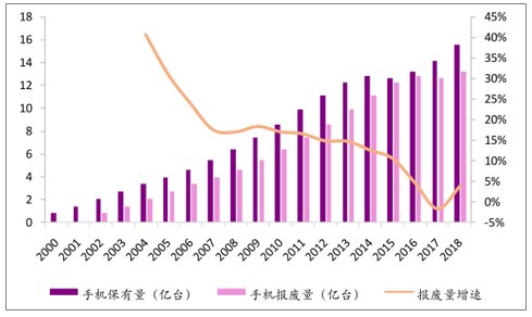 中國(guó)手機(jī)保有量和報(bào)廢量.png