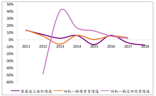 2011-2018年房屋竣工面積與四機(jī)一腦保有量、回收關(guān)系.png