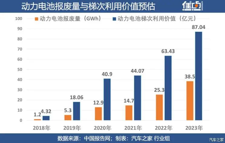 按照動力電池5-7年平均使用壽命初步計算,到2020年國